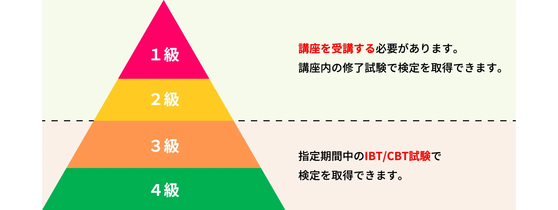 １級・２級は講座を受講する必要があります。講座内の修了試験で検定を取得できます。３級・４級は指定期間中のIBT/CBT試験で検定を取得できます。