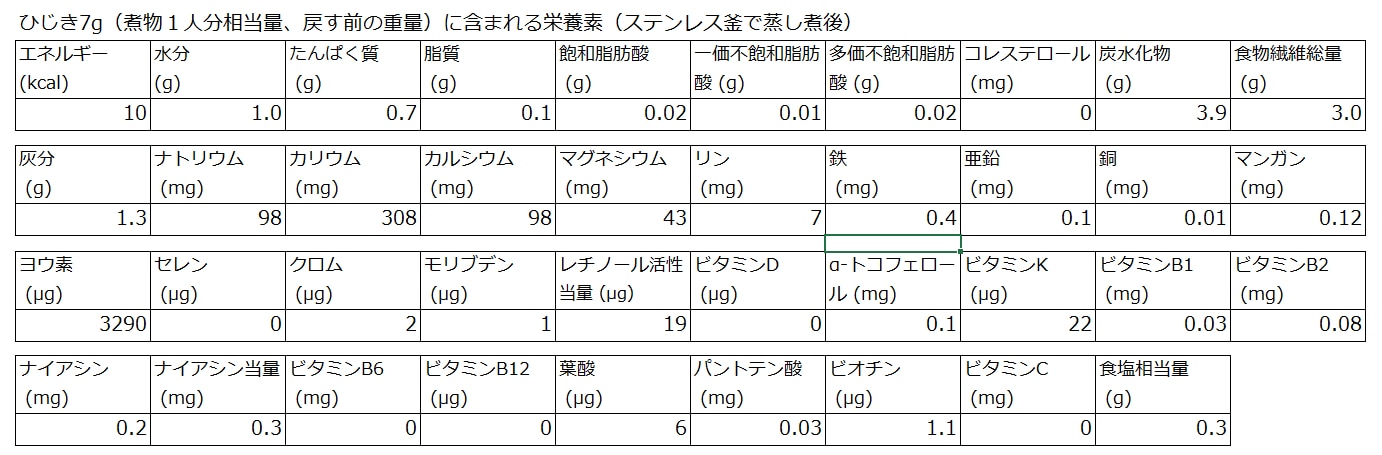 ひじきの栄養価とその効果について | 一般社団法人日本栄養検定協会